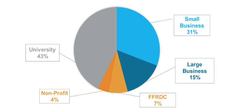 The proportion of ARPA-E projects headed by different kinds of institutions. FFRDC refers to federally funded research and development centers. CREDIT: ARPA-E