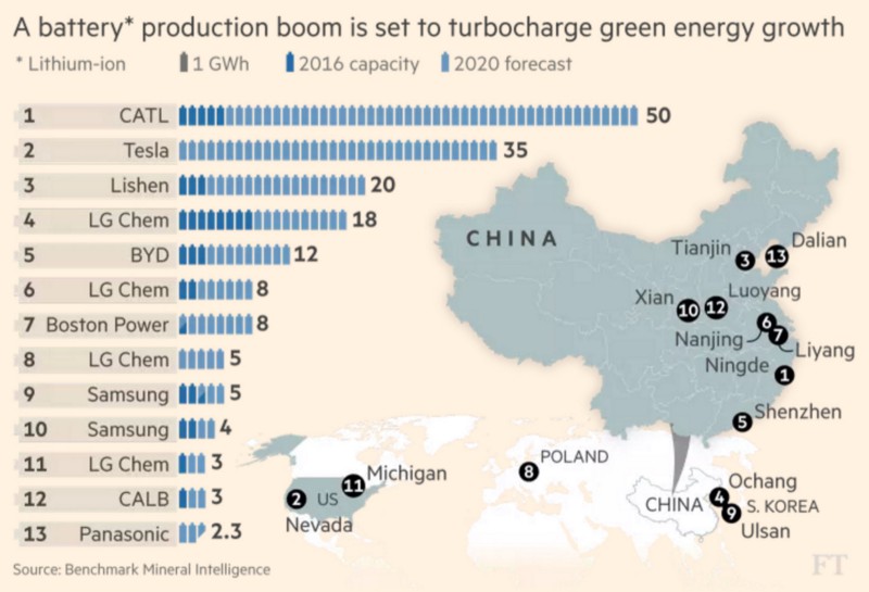 Credit: Benchmark Mineral Intelligence via Financial Times