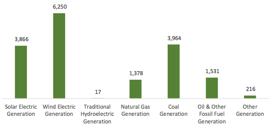 Employment numbers for power generation in Indiana. CREDIT: Department of Energy
