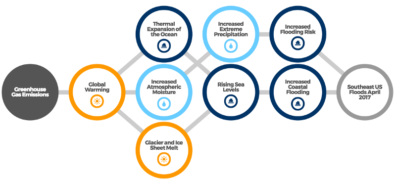 The link between climate change and April’s floods. CREDIT: Climate Signals