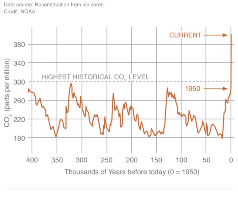 Carbon dioxide levels in the air over the past 400,000 years. CREDIT: NOAA