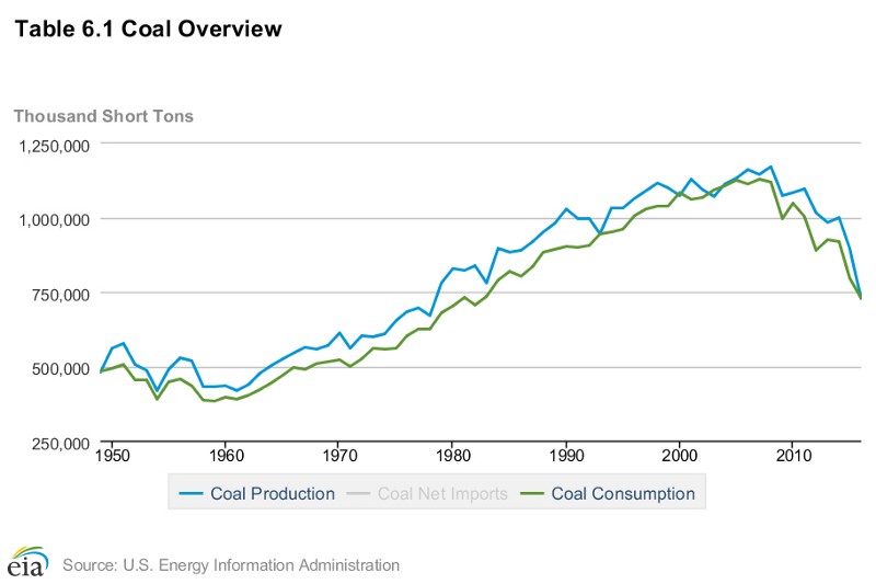 U.S. coal production (blue) and consumption (green). CREDIT: EIA