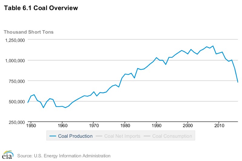 U.S. coal production is at lowest level since 1978. CREDIT: EIA