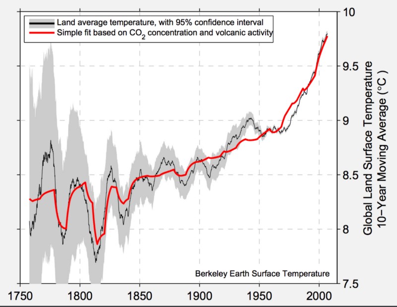 The decadal land surface temperature from the BerkeleyEarth average, compared to a linear combination of volcanic sulfate emissions and the natural logarithm of CO2. Credit: Berkeley Earth