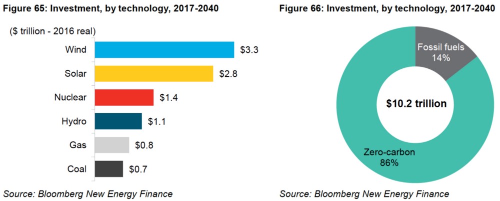 CREDIT: BNEF New Energy Outlook 2017