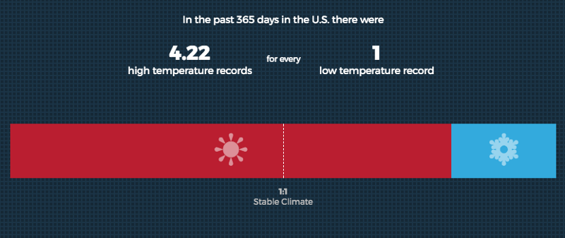The ratio of record highs to record lows over the last 365 days, as of June 13, 2017. CREDIT: Climate Signals