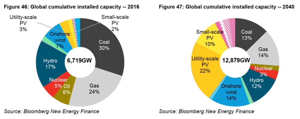 CREDIT: BNEF New Energy Outlook 2017