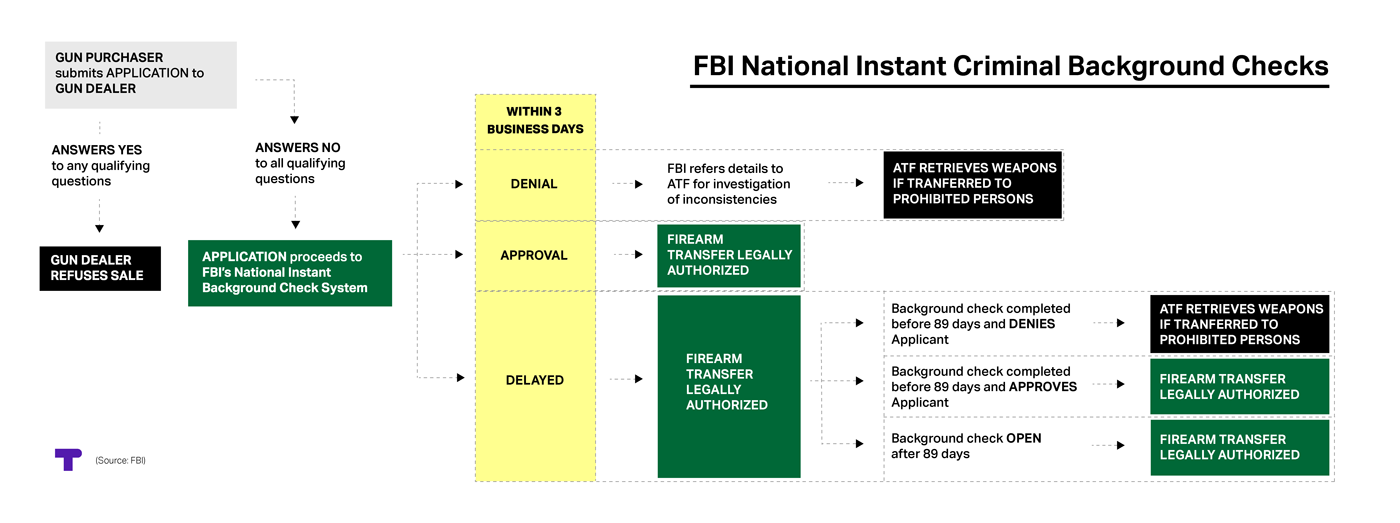 EXCLUSIVE: In 2016, the FBI allowed 300,000 gun sales before completing