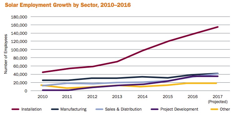 Solar employment by job sector. Most solar workers are installers. CREDIT: The Solar Foundation