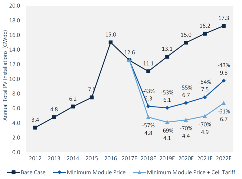 CREDIT: GTM Research