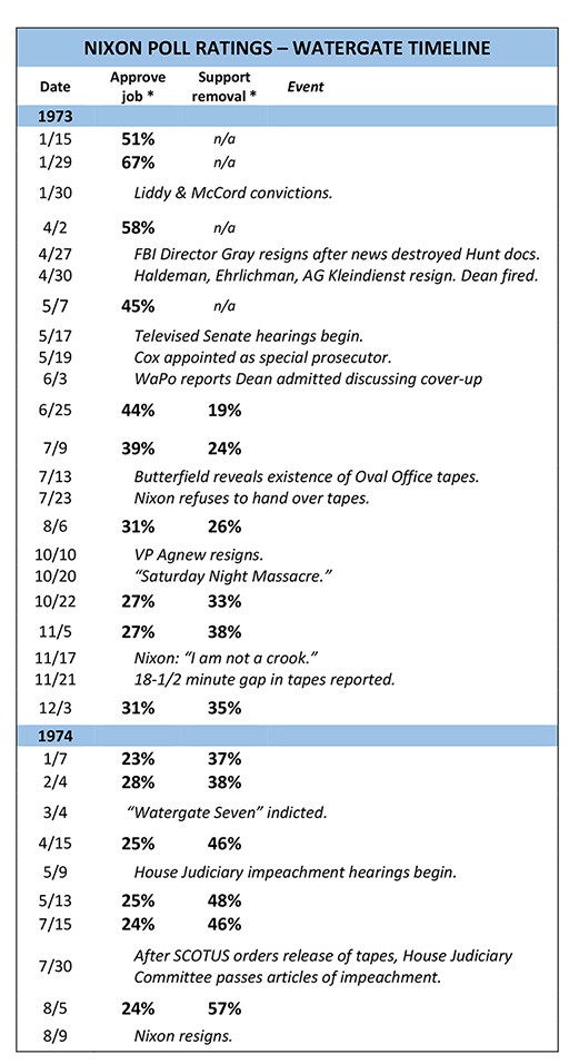 History of Nixon polling during Watergate (CREDIT: Gallup)