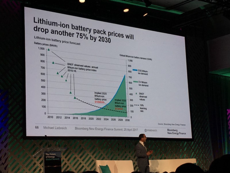 BNEF chair Michael Liebreich explains how falling battery costs will turn both the auto and oil industries upside down. CREDIT: Joe Romm/ThinkProgress