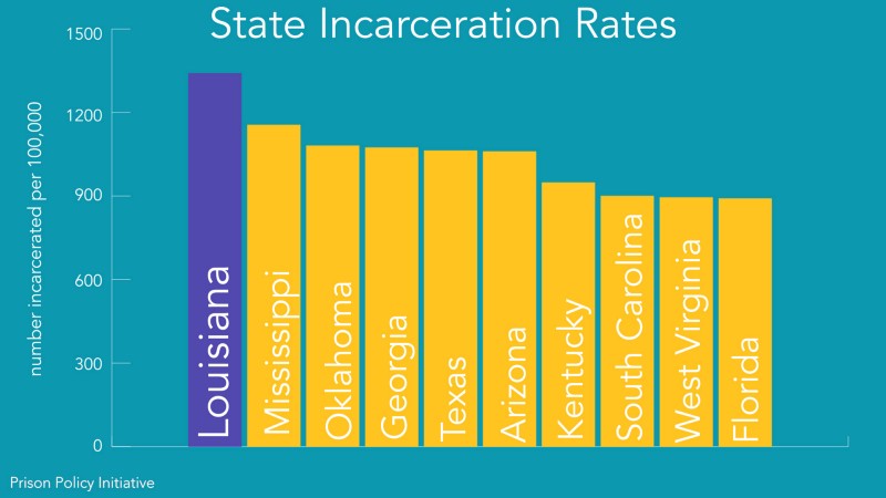 Louisiana has more people incarcerated than any other state