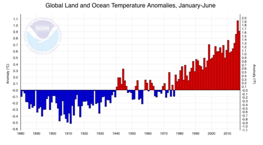 January–June 2017 global surface temperatures (compared to the 20th century average) in Degrees Celsius. CREDIT: NOAA