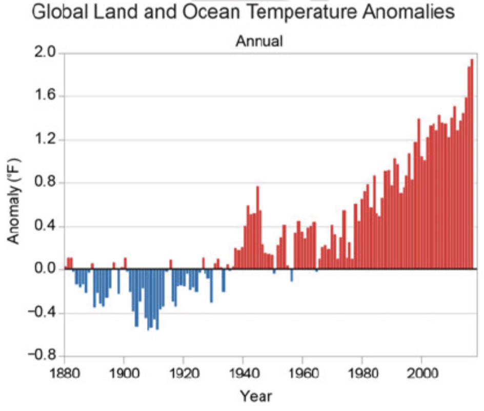 Global temperatures since 1880 compared to 1901-1960 average. CREDIT: National Climate Assessment draft report