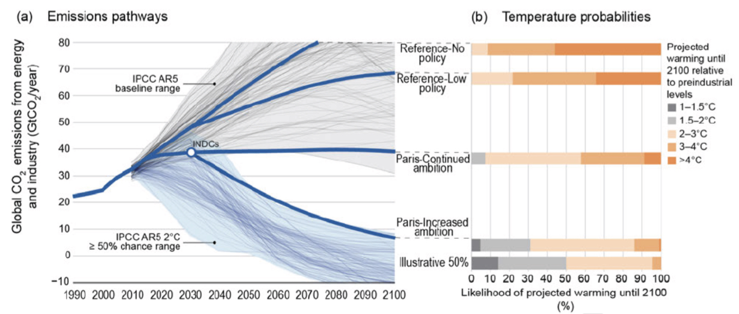 Global CO2 emissions (left) and probabilistic temperature outcomes of Paris (right). CREDIT: Draft NCA.