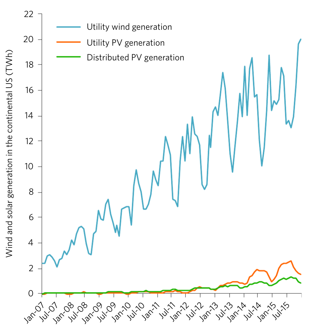 Total wind and solar generation (in TeraWatt-hours) in the continental US by month. CREDIT: EIA data, Nature Energy chart.