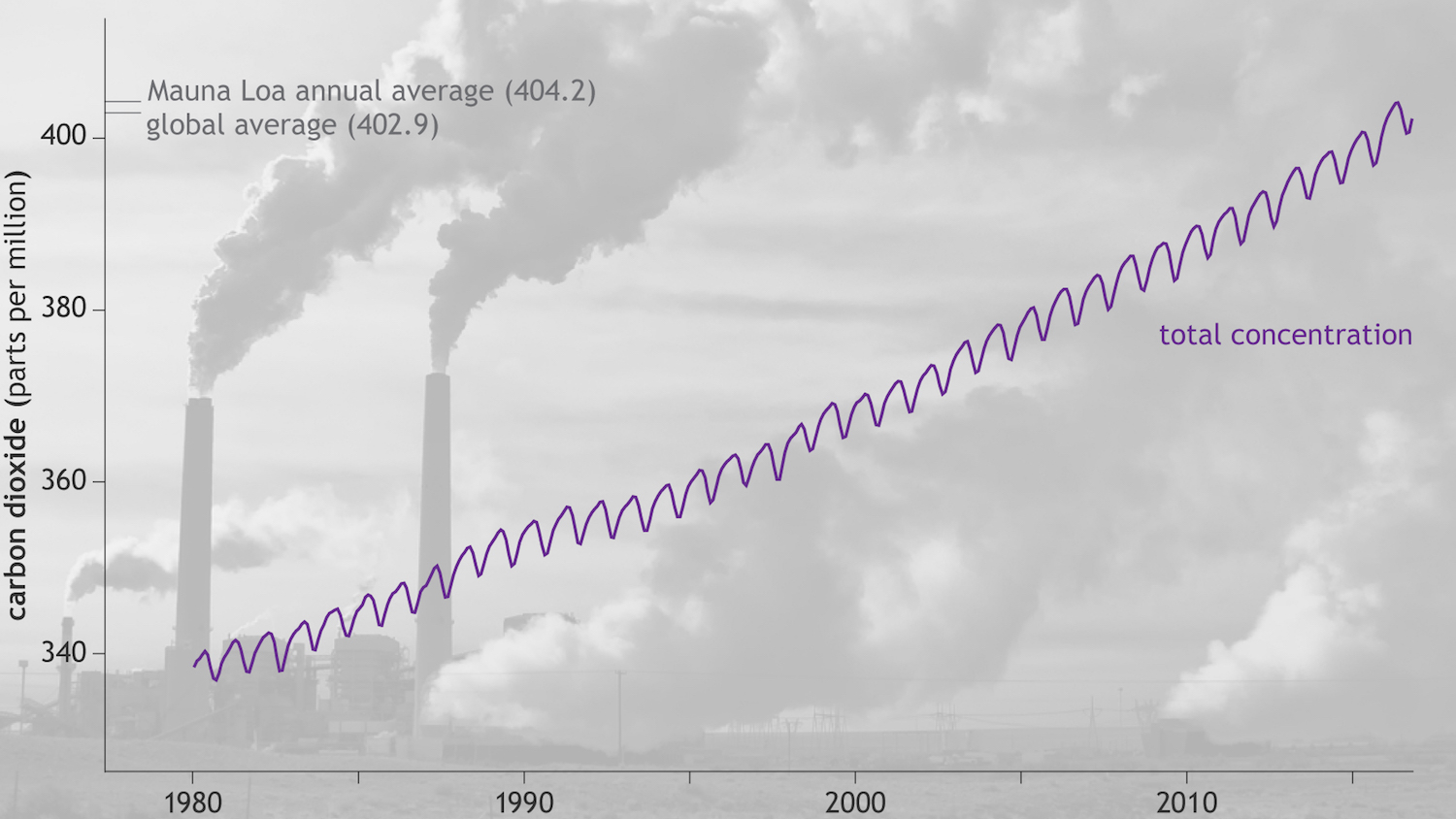 Global average CO2 each month since 1980. CREDIT: NOAA.