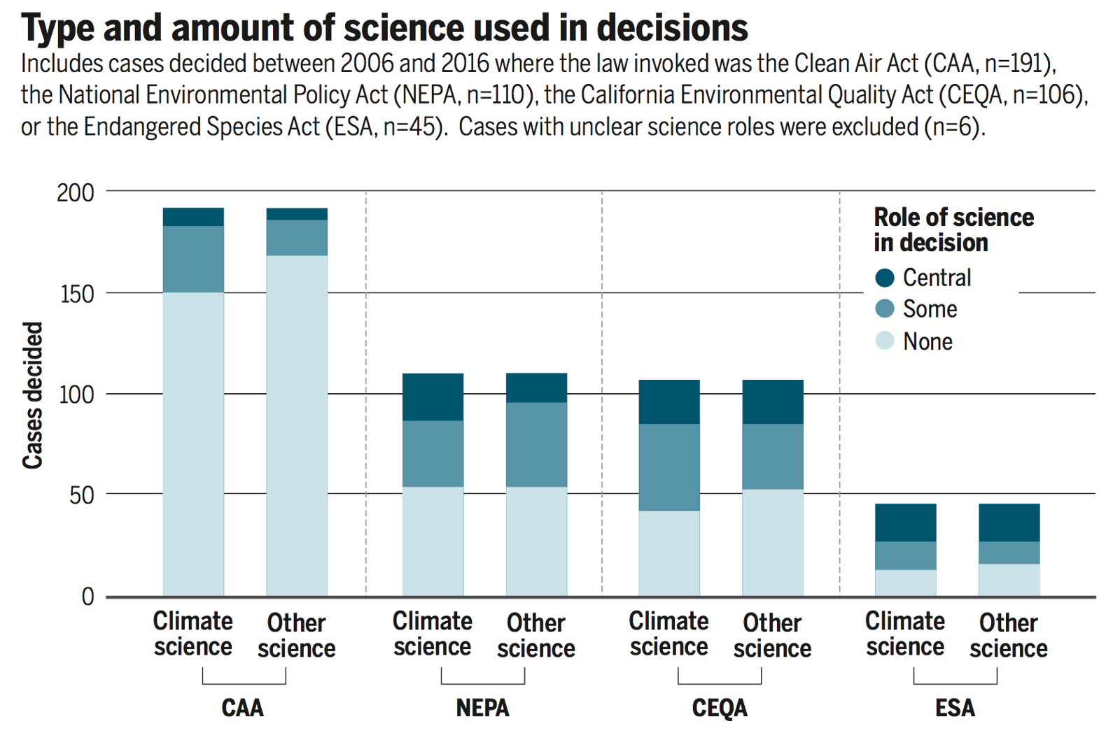 Climate science has played a significant role in environmental litigation. CREDIT: Science