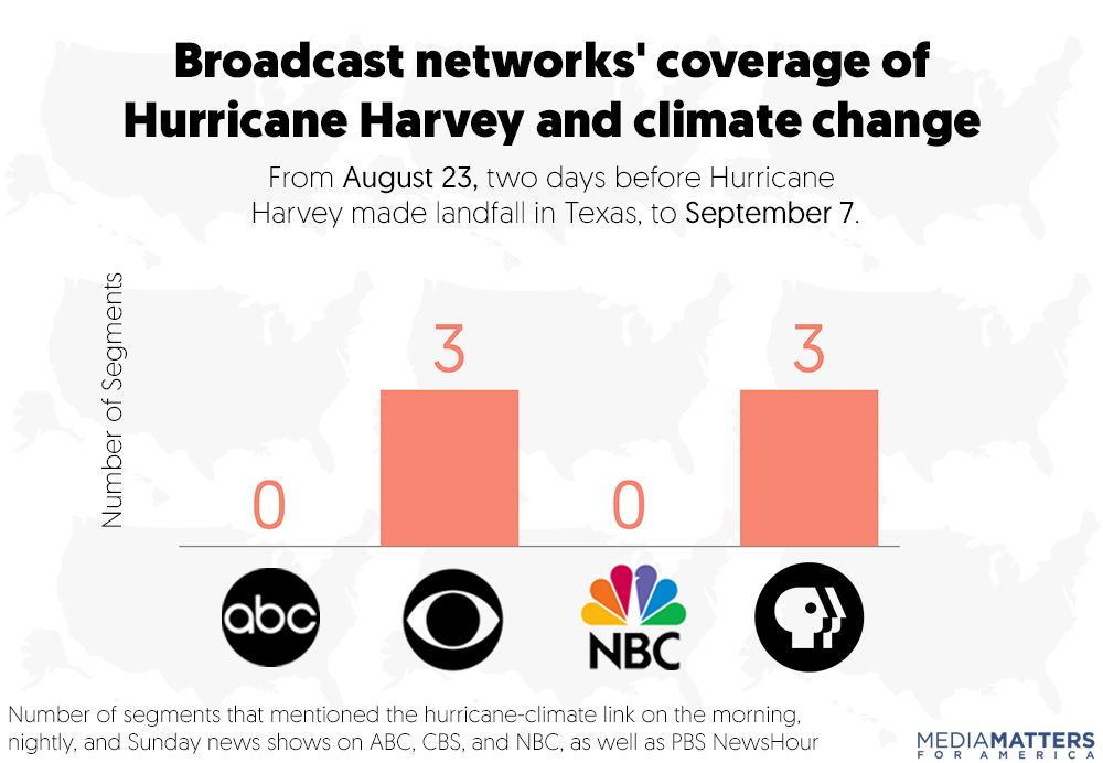 ABC and NBC did not discuss climate change in their coverage of Hurricane Harvey. CREDIT: Media Matters
