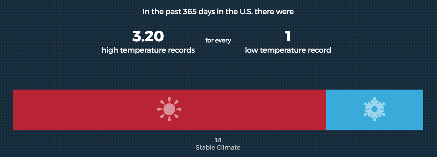 The ratio of record highs to record lows over the last 365 days, as of October 24, 2017. CREDIT: Climate Signals