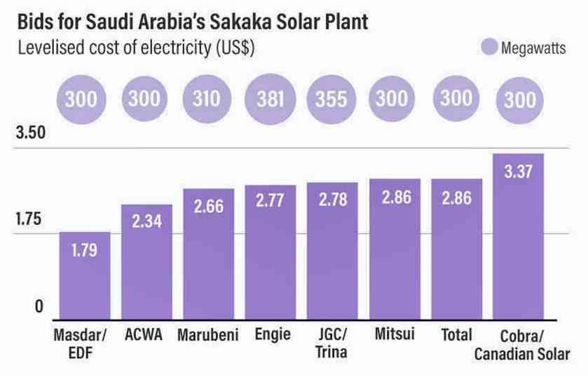 Saudi solar prices. CREDIT: TheNational.ae