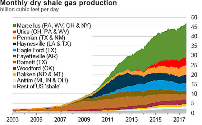 CREDIT: Energy Information Administration