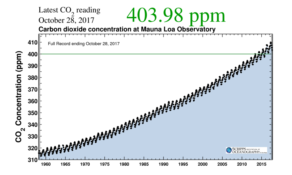 The Keeling Curve (CREDIT: Scripps Institute of Oceanography)