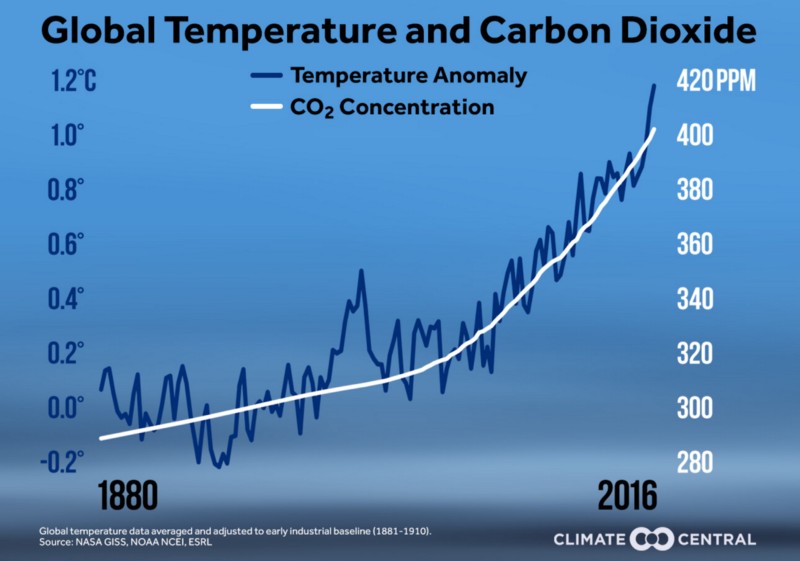 As carbon dioxide levels rise, so do temperatures. CREDIT: Climate Central