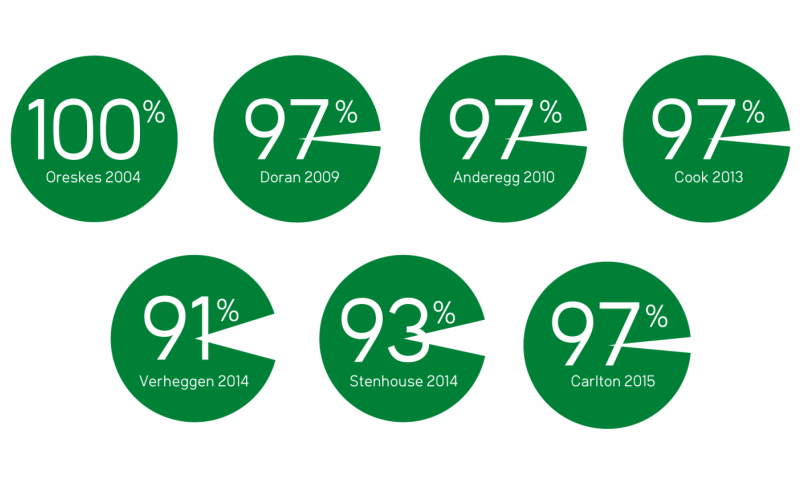 Between 90 and 100 percent of scientists agree that humans are causing global warming. CREDIT: University of Queensland, John Garrett