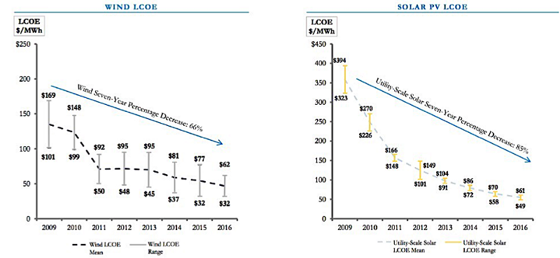 The levelized cost of energy (LCOE) for wind and solar has dropped substantially over the past decade. CREDIT: Lazard