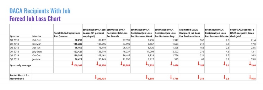 A chart showing how DACA recipients with jobs will face a forced job loss if there isn't permanent legislation in place to protect them. (CREDIT: FWD.us)