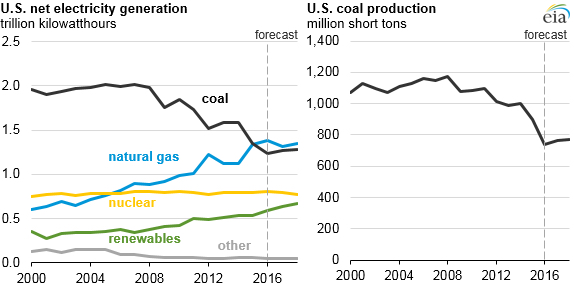 Natural gas has overtaken coal as the largest source of electricty in the United States. Coal production is expected to continue its long decline. Credit: Energy Information Administratio