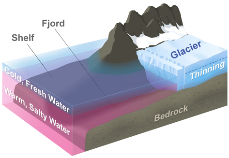 Diagram of a typical Greenland glacier. "Below the cold, fresh layer near the surface a layer of warm, salty water reaches into the fjords to melt the glacier's edge. OMG will measure the volume and extent of this warm layer each year and relate it to thinning and retreat of the glaciers." (CREDIT: NASA OMG)