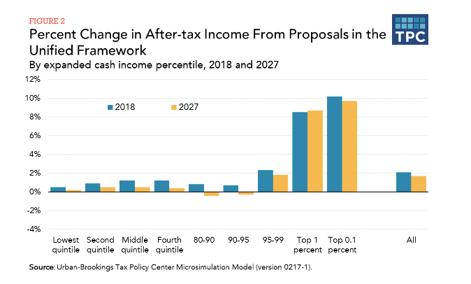 Credit: Tax Policy Center