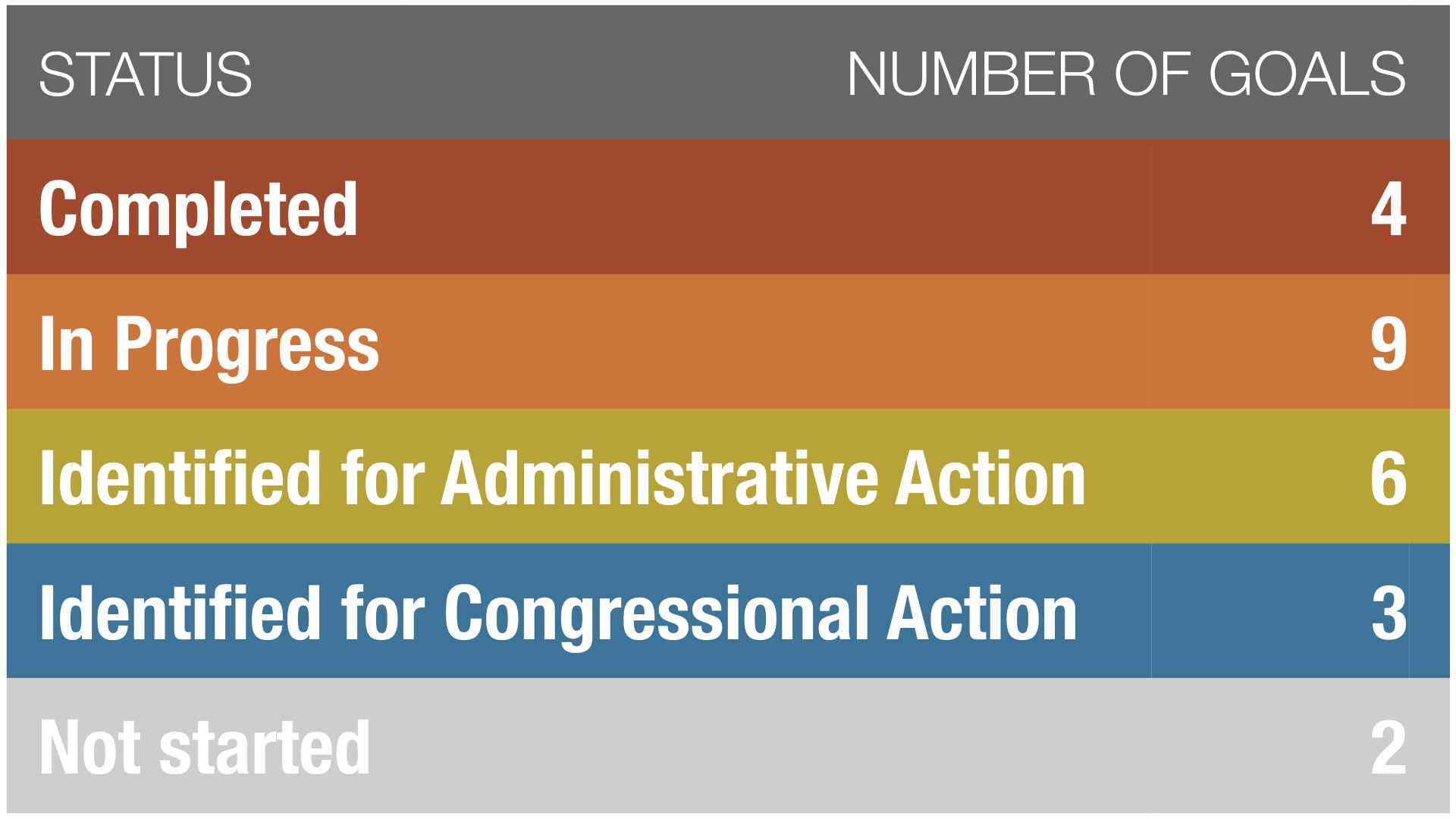 Status of more than 20 policy actions taken by the Interior Department to roll back regulations. Credit: Center for Western Priorities