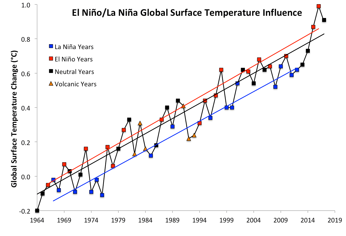 1964–2017 global surface temperature data from NASA, divided into El Niño (red), La Niña (blue), and neutral (black) years, with linear trends added. CREDIT: Dana Nuccitelli