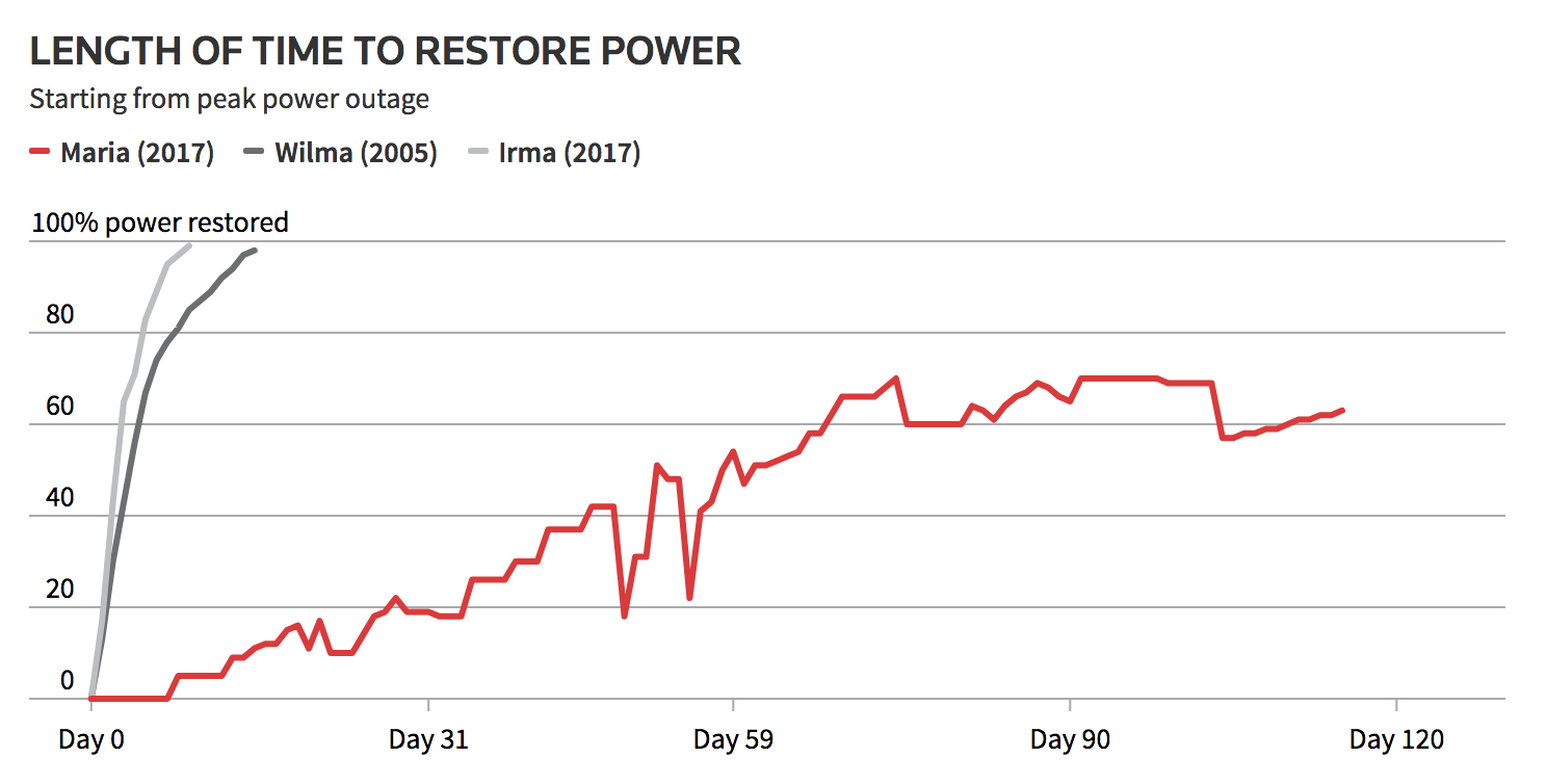 Percentage of power restored after Irma, Wilma, and Maria. CREDIT: DOE, Travis Hartman/Reuters Graphics