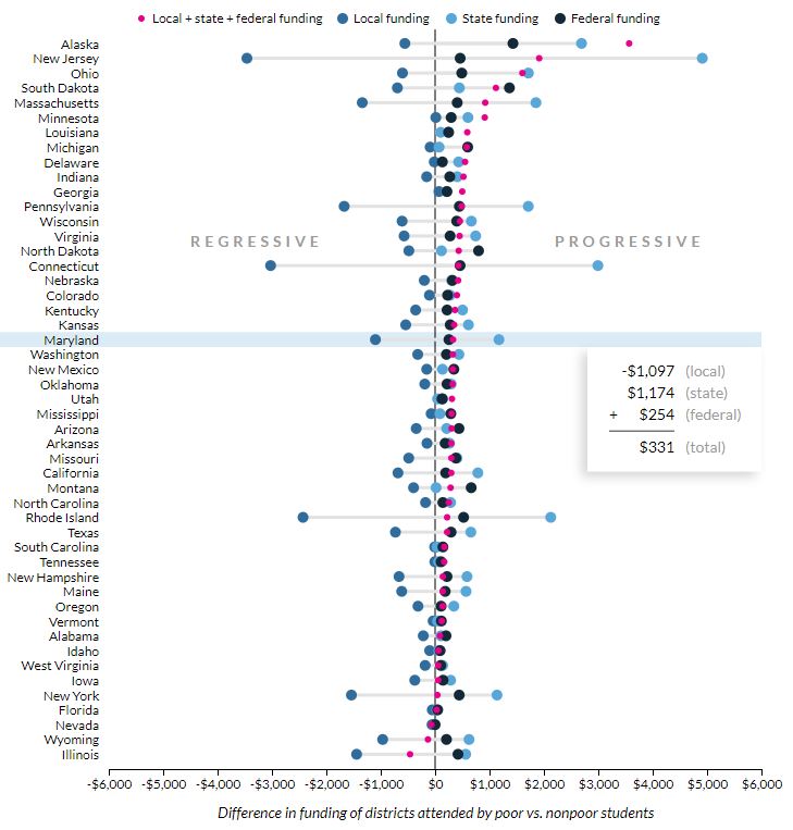 MARYLAND SCHOOL FUNDING AFTER LOCAL, STATE, AND FEDERAL SOURCES ARE TAKEN INTO ACCOUNT. (CREDIT: URBAN INSTITUTE)