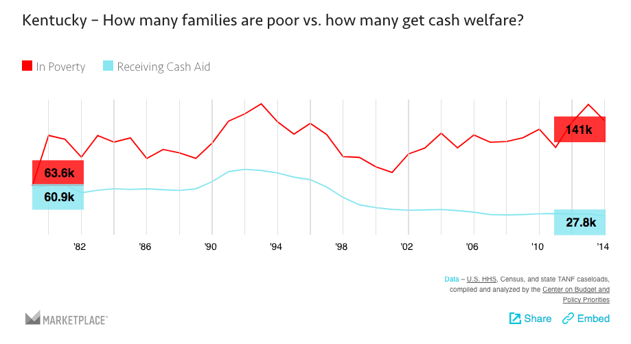Study conducted by Marketplace and the Center for Budget and Policy Priorities