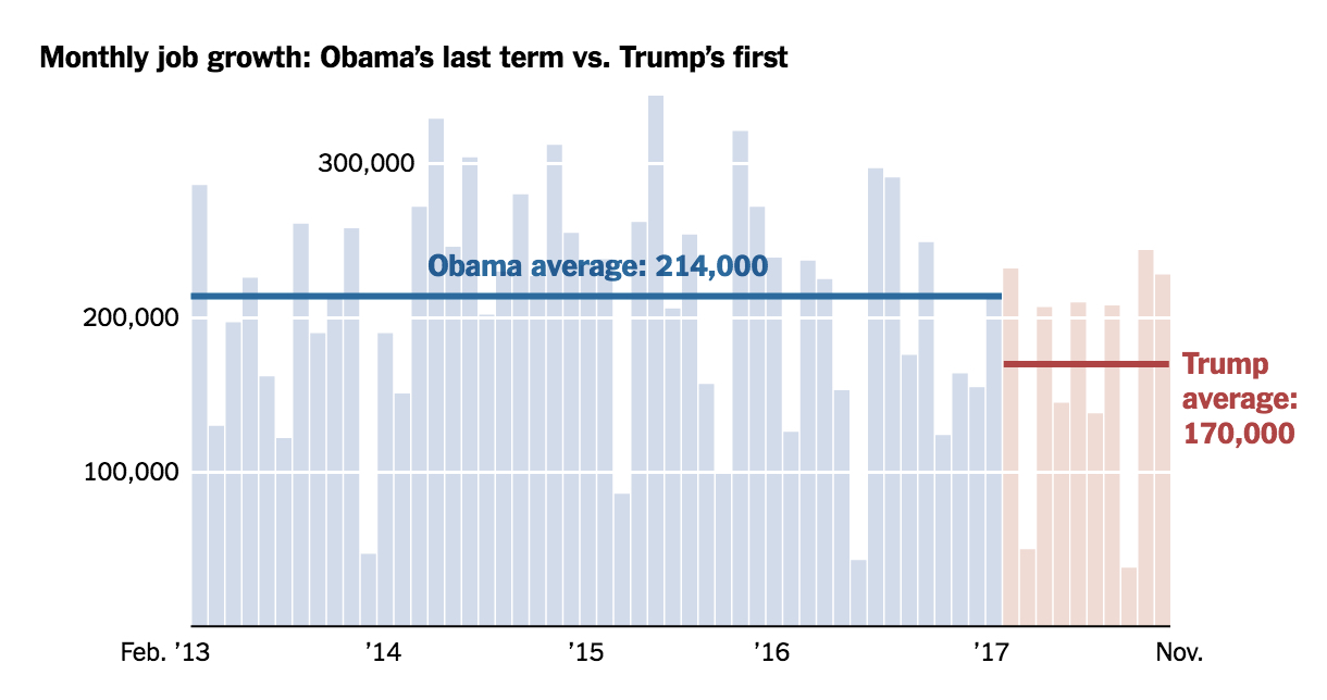 CREDIT: New York Times, using Bureau of Labor Statistics.