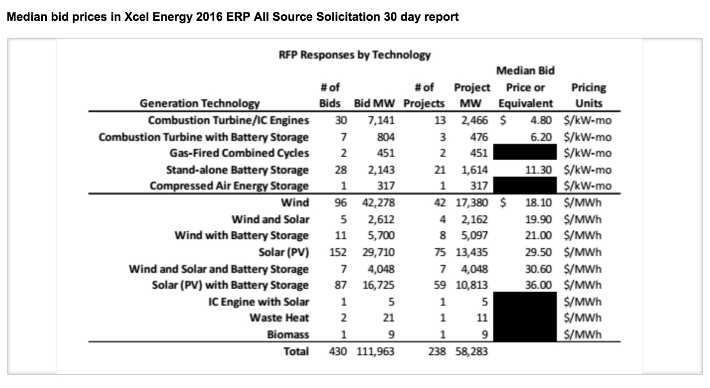 Bid summary from XCEL's 2017 solicitation (part of its 2016 Energy Resource Plan).