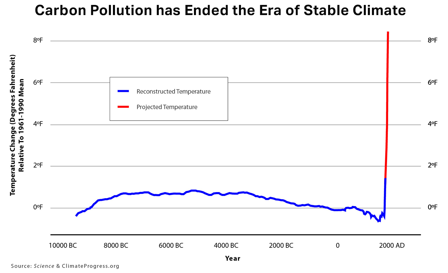 TEMPERATURE CHANGE OVER PAST 11,000 YEARS (IN BLUE) PLUS PROJECTED WARMING OVER THE NEXT CENTURY ON HUMANITY’S CURRENT EMISSIONS PATH.