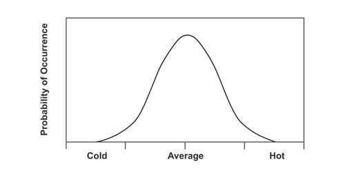 Global warming is shifting the entire distribution of temperatures, making extreme cold less likely and extreme heat more likely. Credit: Environmental Protection Agency