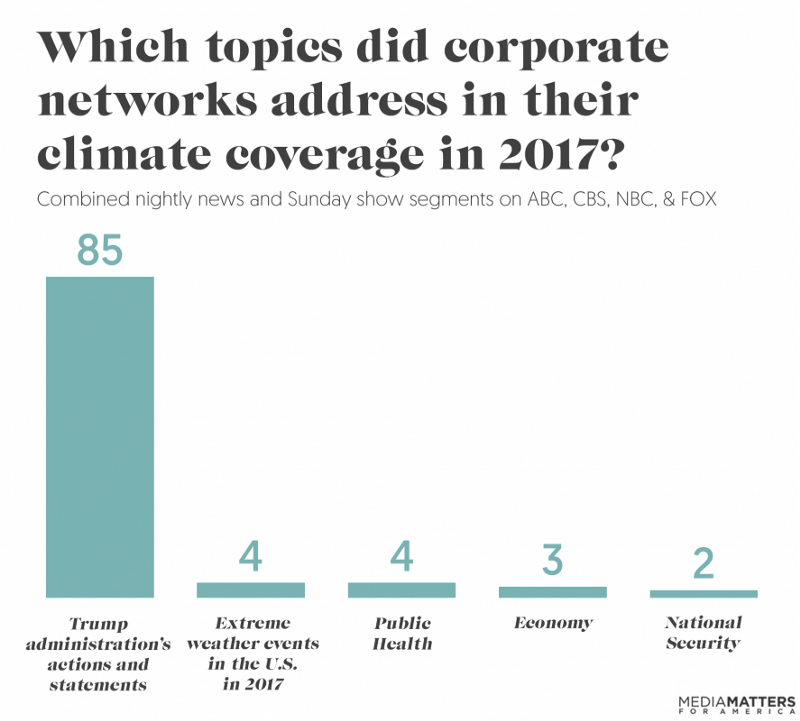 Credit: Media Matters