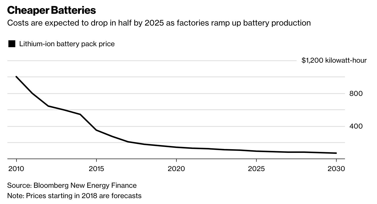 Lithium-ion battery prices have plummeted since 2010 and are projected to keep dropping.
