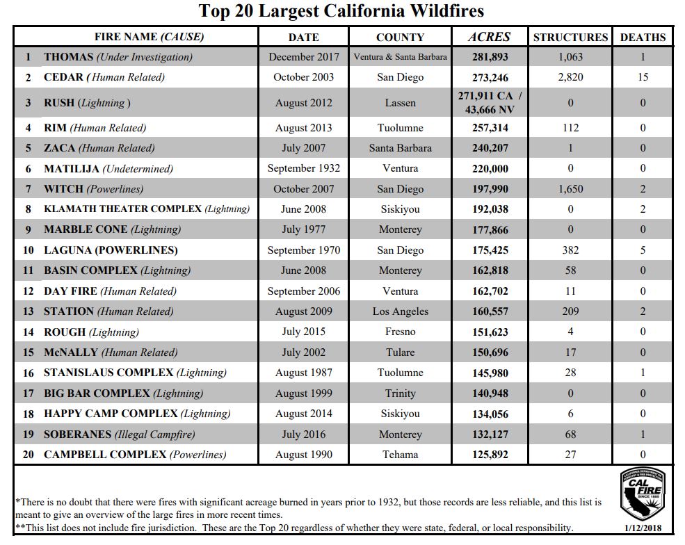 Source: California Department of Forestry and Fire Protection