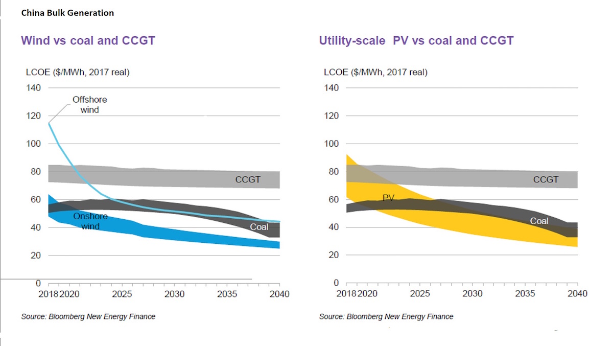 Within a few years, onshore wind and solar will each beat both coal and gas in China.