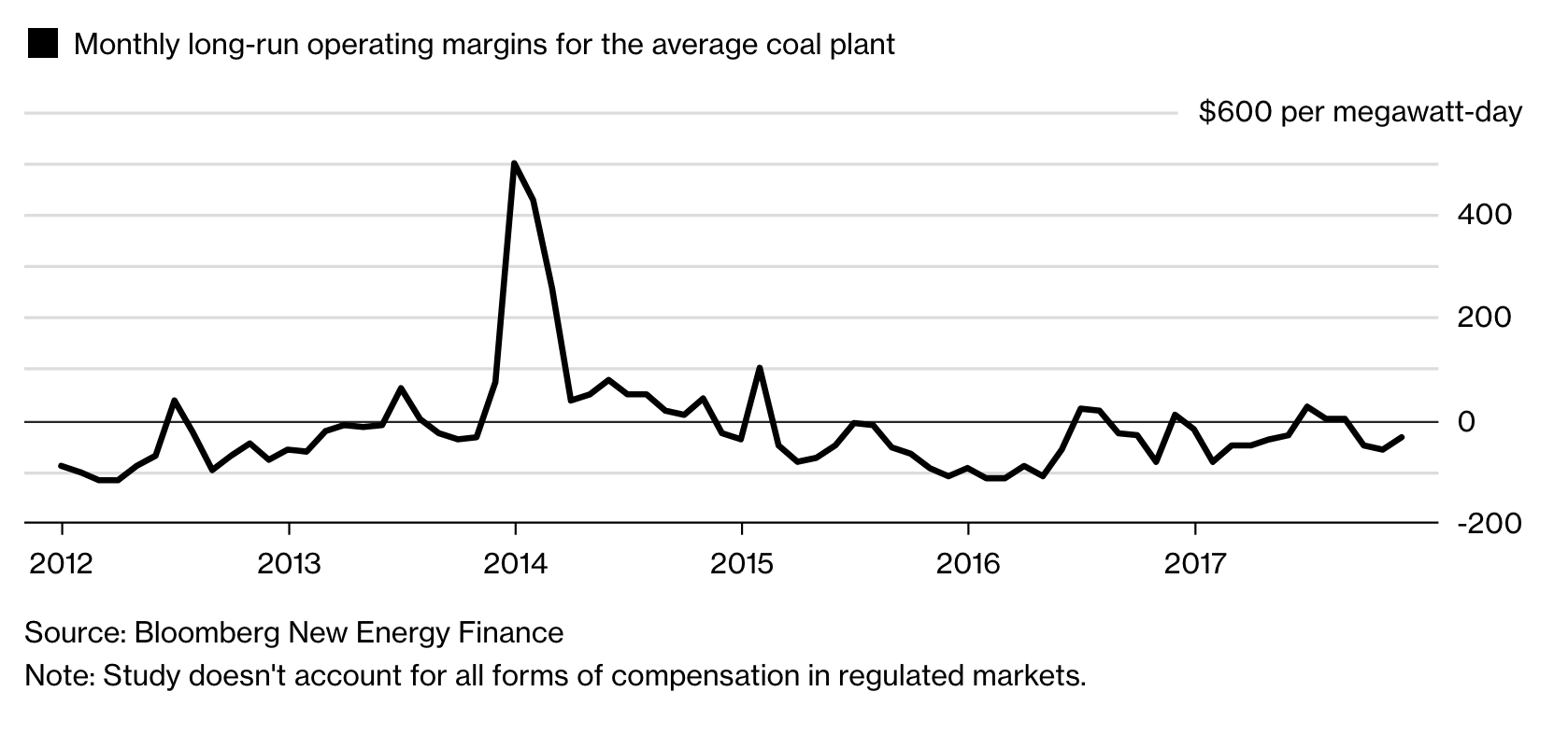 Coal power operating margins have hovered around zero in the last several years--except in 2014, when a cold winter drove up natural gas prices.