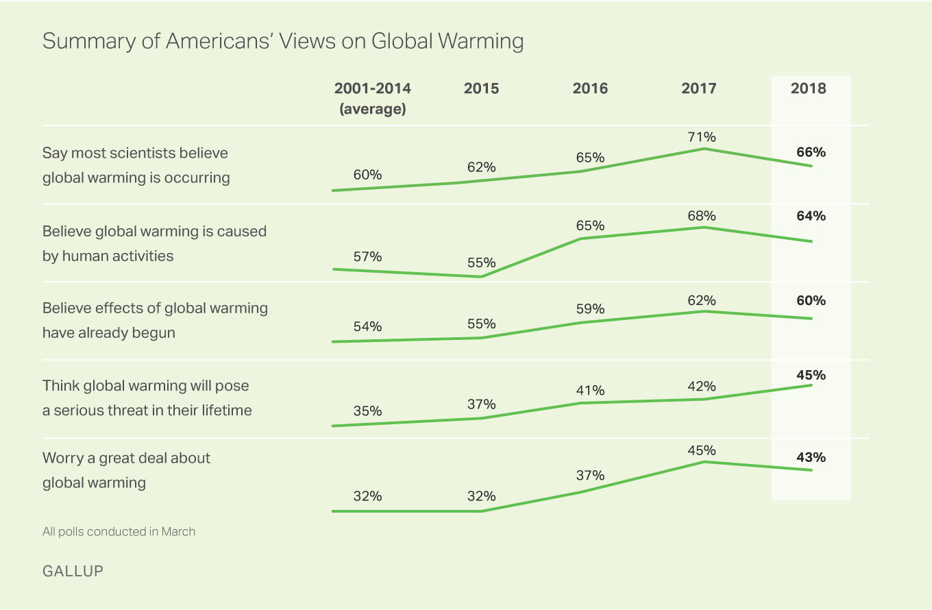 Americans' view on global warming and climate change.